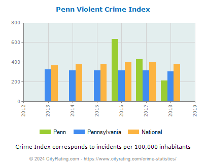 Penn Violent Crime vs. State and National Per Capita