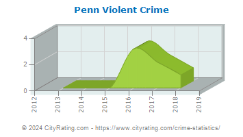 Penn Violent Crime