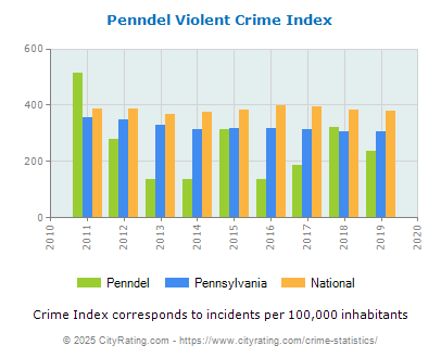 Penndel Violent Crime vs. State and National Per Capita