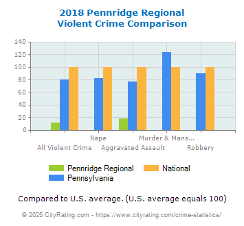 Pennridge Regional Violent Crime vs. State and National Comparison