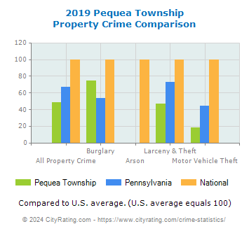 Pequea Township Property Crime vs. State and National Comparison