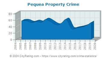 Pequea Township Property Crime