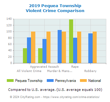 Pequea Township Violent Crime vs. State and National Comparison