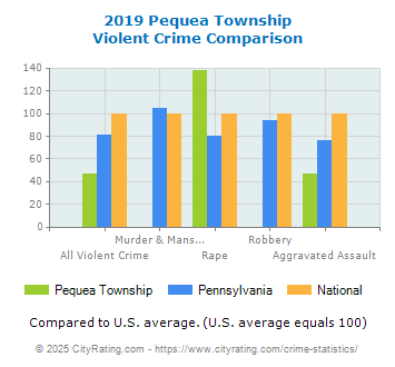 Pequea Township Violent Crime vs. State and National Comparison