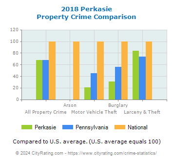 Perkasie Property Crime vs. State and National Comparison