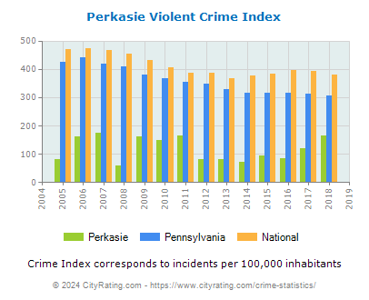 Perkasie Violent Crime vs. State and National Per Capita