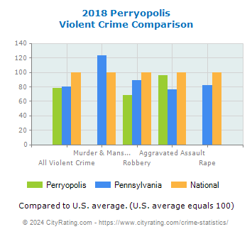 Perryopolis Violent Crime vs. State and National Comparison