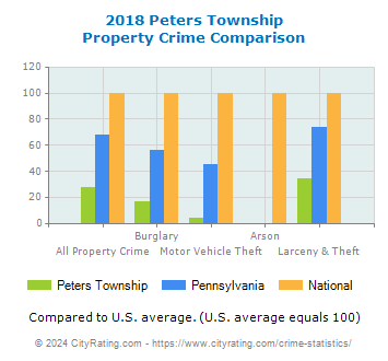 Peters Township Property Crime vs. State and National Comparison