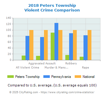 Peters Township Violent Crime vs. State and National Comparison