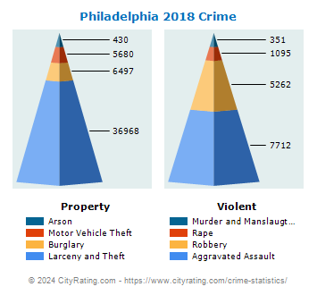 Philadelphia Crime 2018