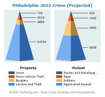 Philadelphia Crime 2022