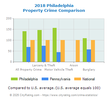 Philadelphia Property Crime vs. State and National Comparison