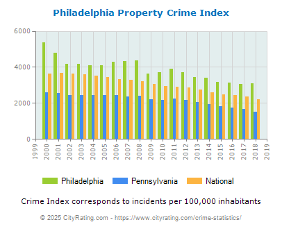 Philadelphia Property Crime vs. State and National Per Capita