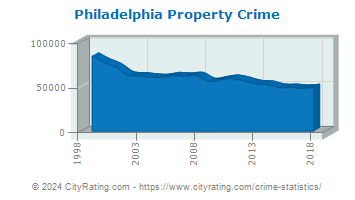Philadelphia Property Crime