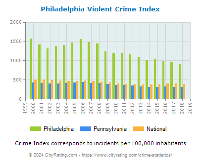 Philadelphia Violent Crime vs. State and National Per Capita