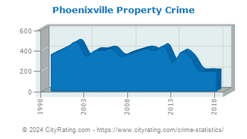 Phoenixville Property Crime
