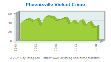 Phoenixville Violent Crime