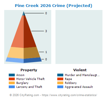 Pine Creek Township Crime 2026