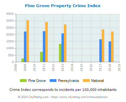 Pine Grove Property Crime vs. State and National Per Capita
