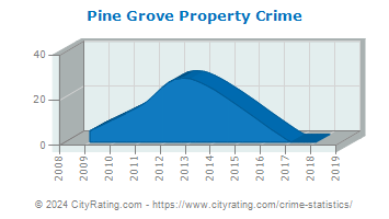 Pine Grove Property Crime