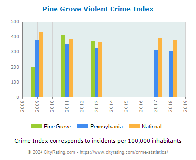 Pine Grove Violent Crime vs. State and National Per Capita