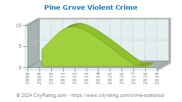 Pine Grove Violent Crime