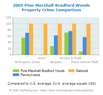 Pine-Marshall-Bradford Woods Property Crime vs. State and National Comparison
