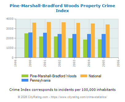 Pine-Marshall-Bradford Woods Property Crime vs. State and National Per Capita