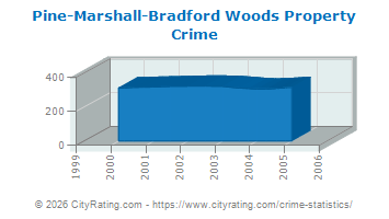 Pine-Marshall-Bradford Woods Property Crime