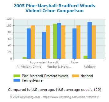 Pine-Marshall-Bradford Woods Violent Crime vs. State and National Comparison