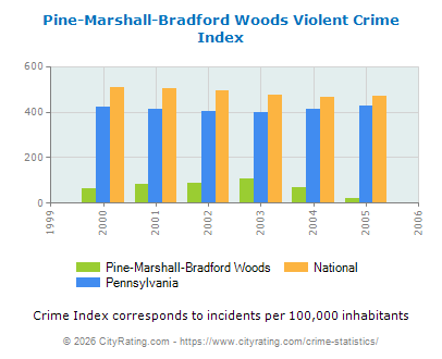 Pine-Marshall-Bradford Woods Violent Crime vs. State and National Per Capita