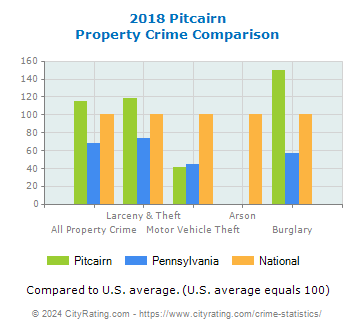 Pitcairn Property Crime vs. State and National Comparison
