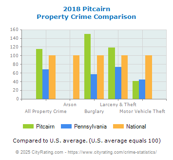 Pitcairn Property Crime vs. State and National Comparison