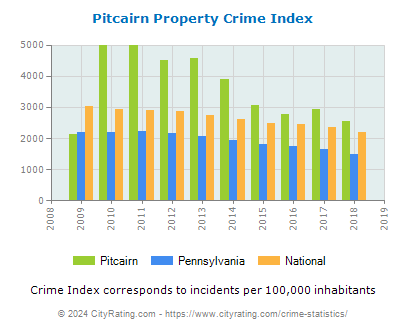 Pitcairn Property Crime vs. State and National Per Capita