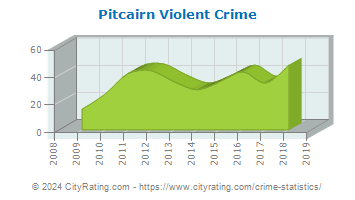 Pitcairn Violent Crime