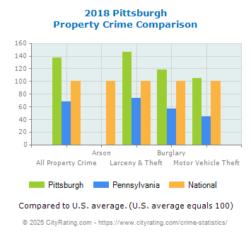 Pittsburgh Property Crime vs. State and National Comparison