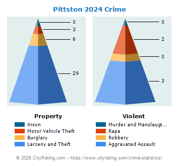 Pittston Crime 2024