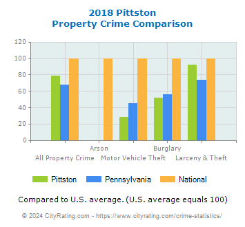 Pittston Property Crime vs. State and National Comparison