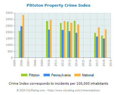 Pittston Property Crime vs. State and National Per Capita