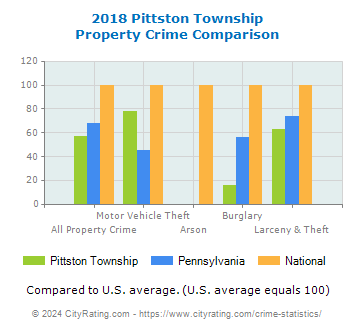 Pittston Township Property Crime vs. State and National Comparison