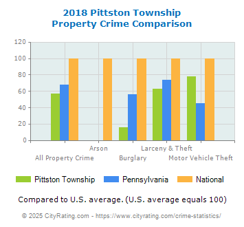 Pittston Township Property Crime vs. State and National Comparison