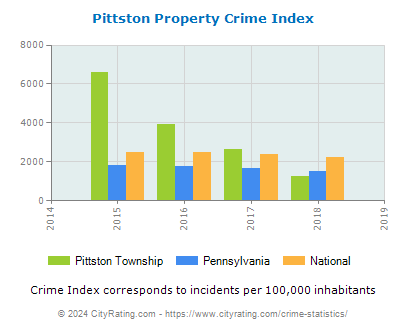 Pittston Township Property Crime vs. State and National Per Capita