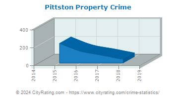 Pittston Township Property Crime