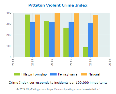 Pittston Township Violent Crime vs. State and National Per Capita