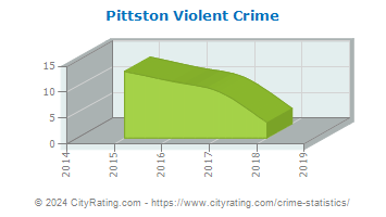 Pittston Township Violent Crime