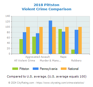 Pittston Violent Crime vs. State and National Comparison