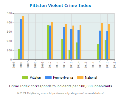 Pittston Violent Crime vs. State and National Per Capita