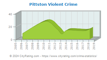 Pittston Violent Crime