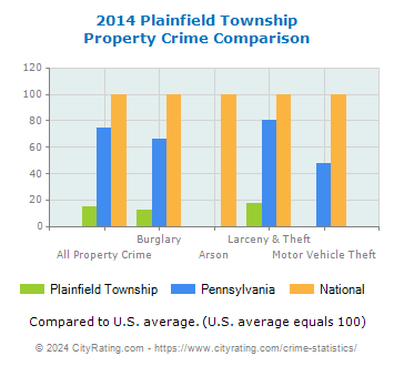 Plainfield Township Property Crime vs. State and National Comparison