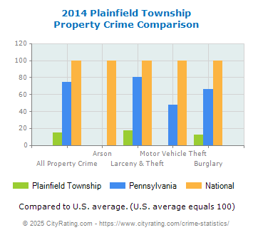 Plainfield Township Property Crime vs. State and National Comparison